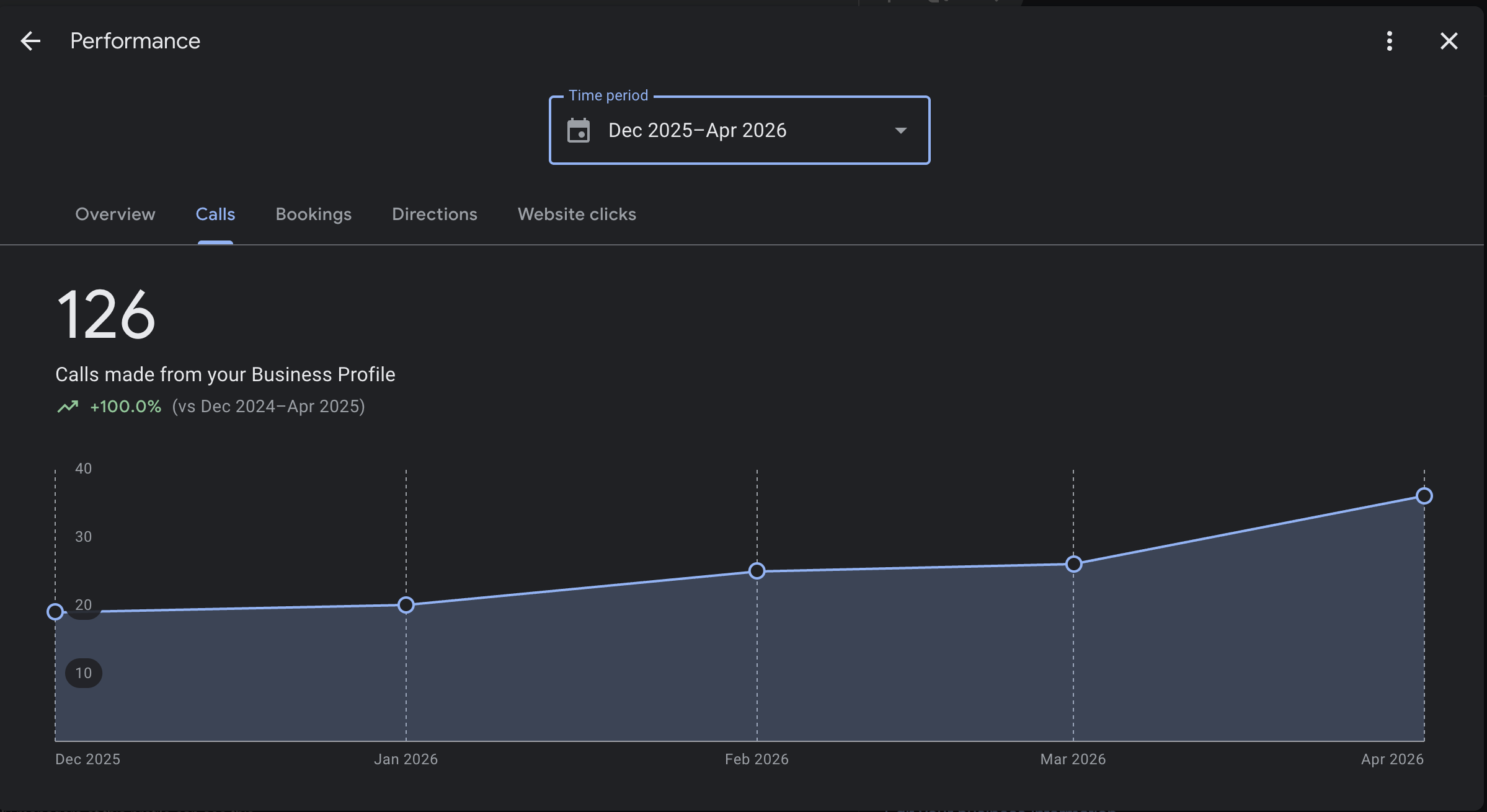 Junk removal ranking #1 in 6 zips.