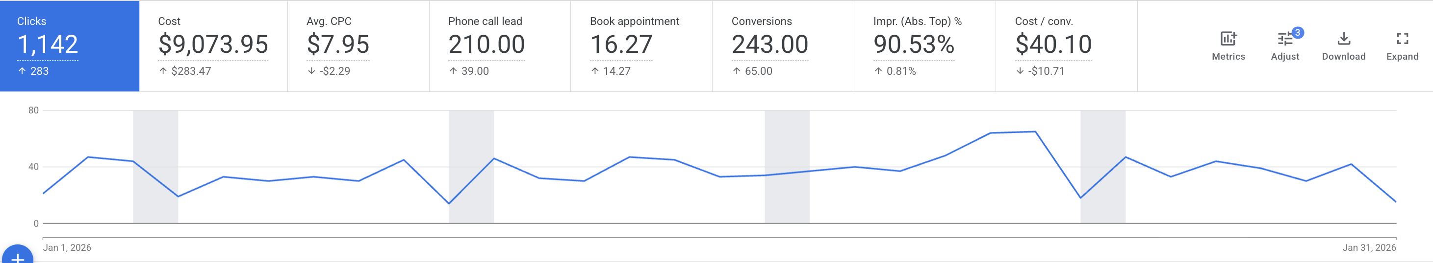 Plumbing PPC that books jobs, not clicks.