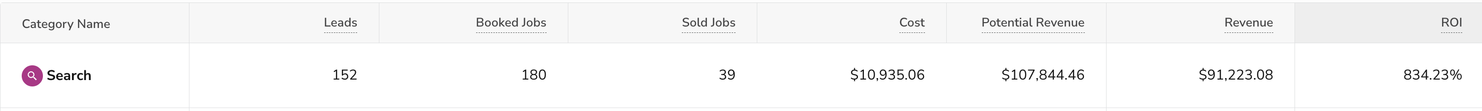Cost per booked job down. Volume up.