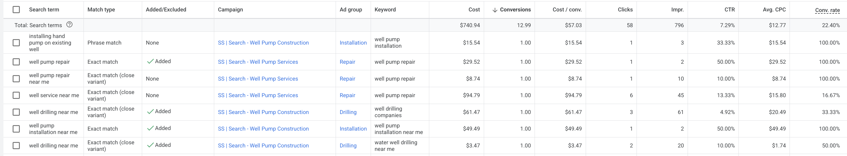 17.5x ROAS in 5 months, built from zero.