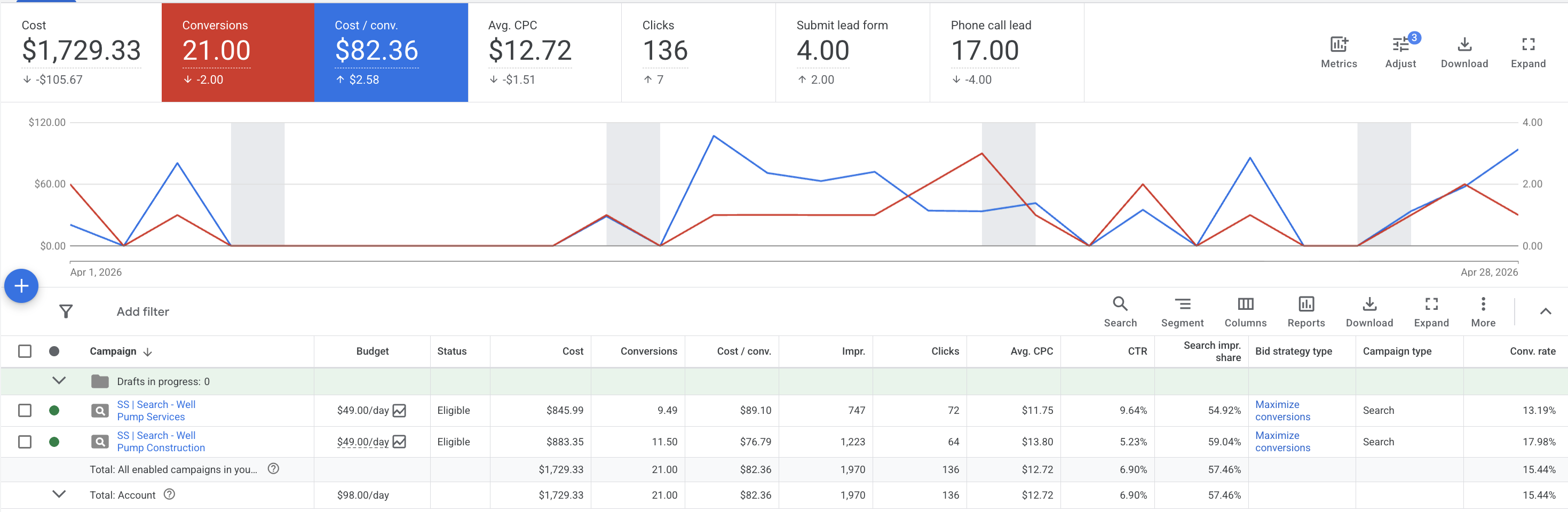 Month 5: the account runs itself.