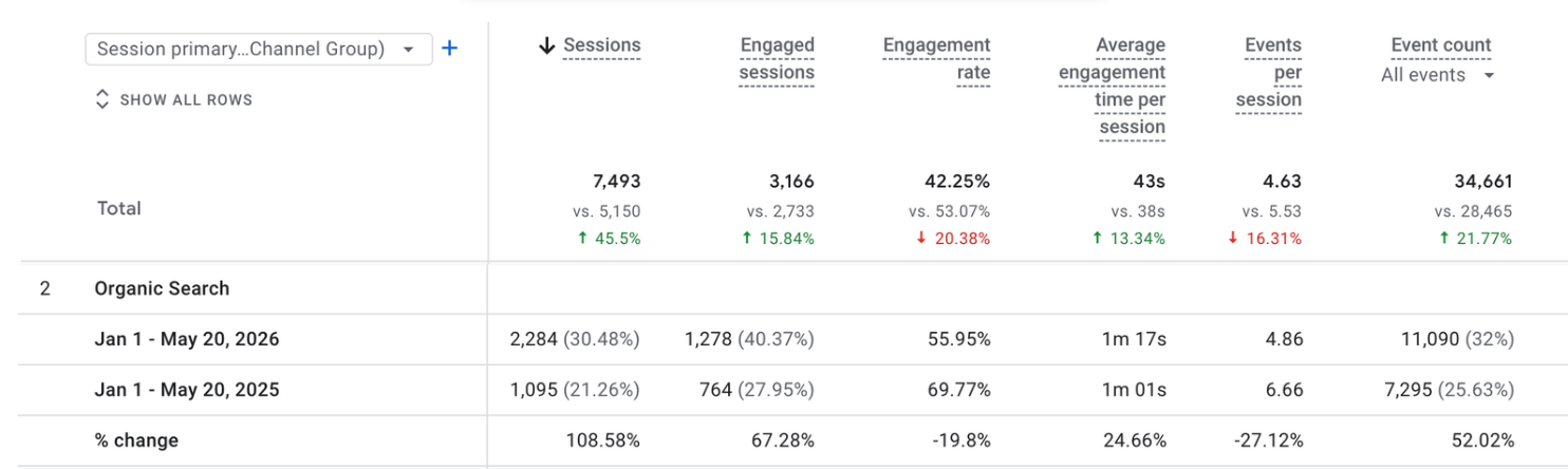 +108% organic sessions, same five months.