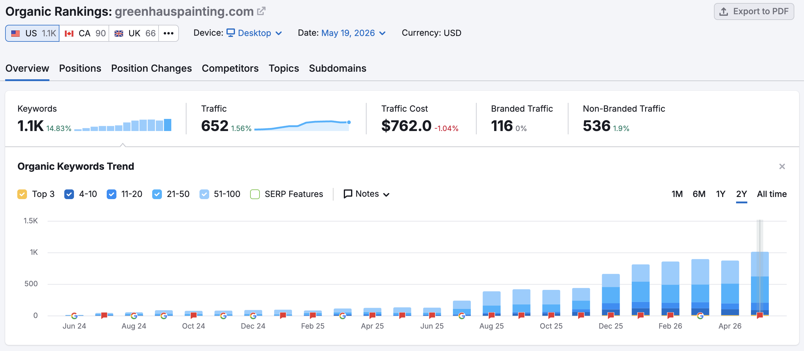 652 keywords ranked. 536 non-branded.