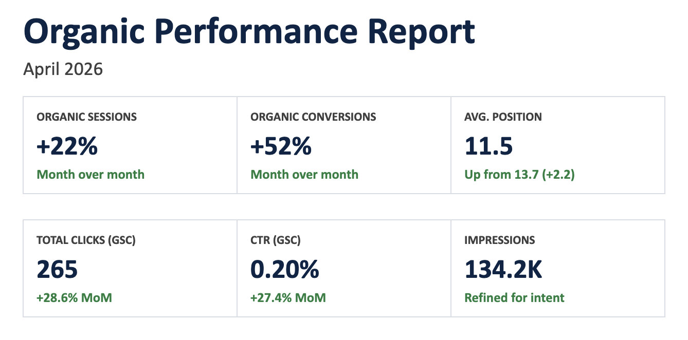 Every metric in one monthly report.